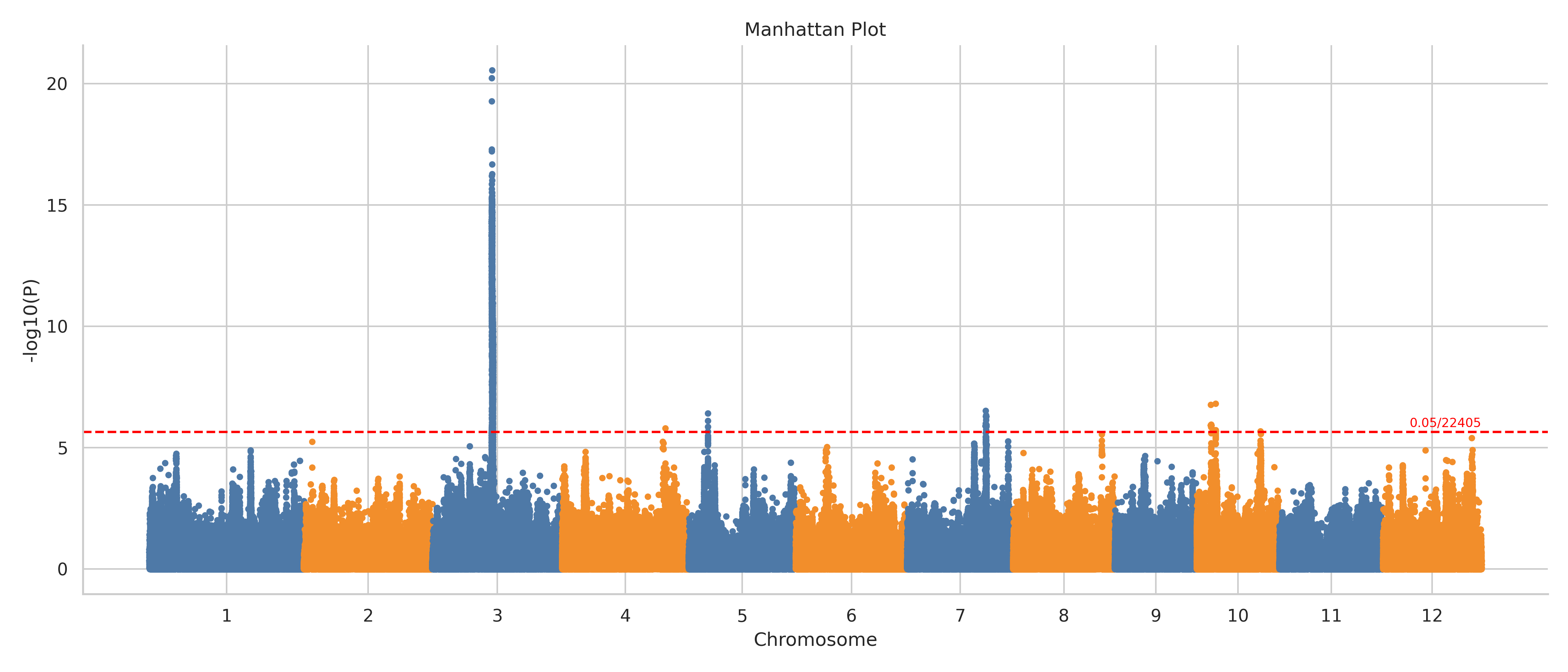 Grain length GWAS Manhattan plot